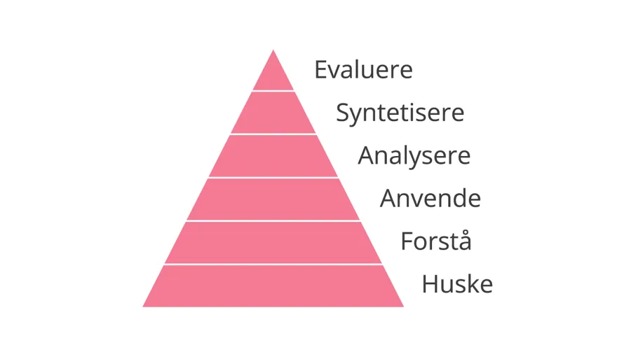 En pyramide som illustrerer Blooms klassifisering av nivåer for kunnskapsmål. Viser verb i seks nivåer fra lav til høy kompleksitet: Huske;Forstå;Anvende;Analysere;Syntetisere;Evaluere