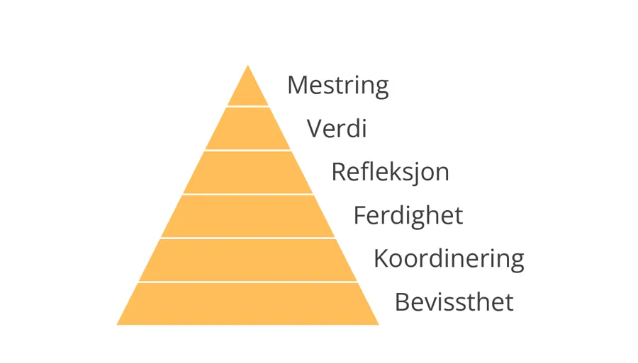 En pyramide som illustrerer Simpsons klassifisering av nivåer for ferdighetsmål. Viser verb i seks nivåer fra lav til høy kompleksitet: Bevissthet;Koordinering;Ferdighet;Refleksjon;Verdi;Mestring