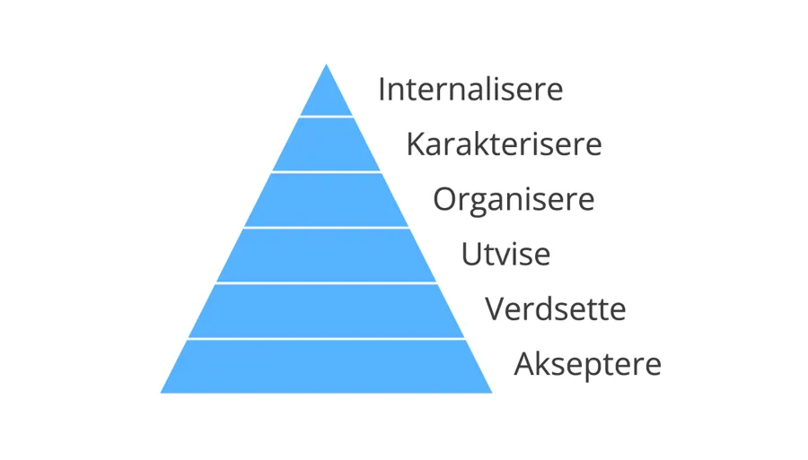 En pyramide som illustrerer Kratwohls klassifisering av nivåer for holdningsmål. Viser verb i seks nivåer fra lav til høy kompleksitet: Akseptere;Verdsette;Utvise;Organisere;Karakterisere;Internalisere