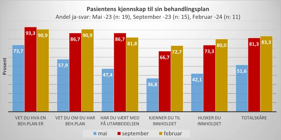 Grafer som viser pasientenes deltakelse i egen behandlingsplan